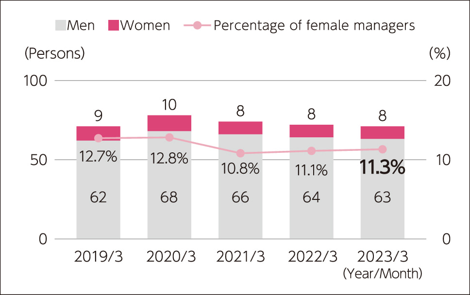 Percentage of female managers (non-consolidated)