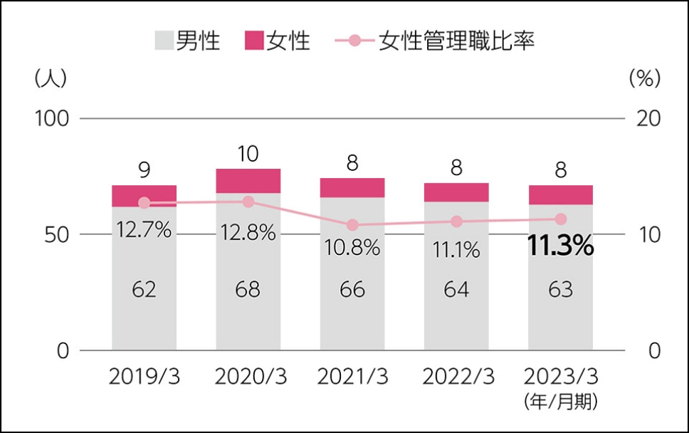 女性管理職比率（単体）のグラフ