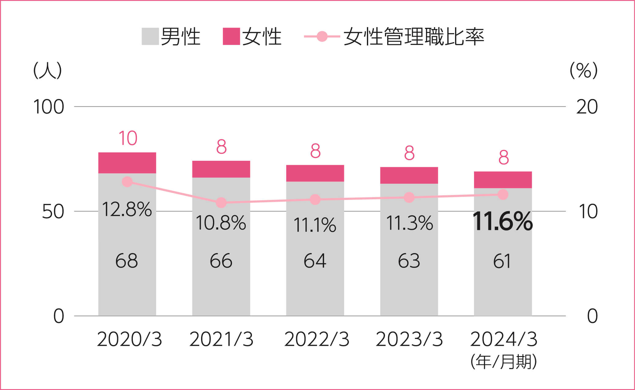 女性管理職比率（単体）のグラフ