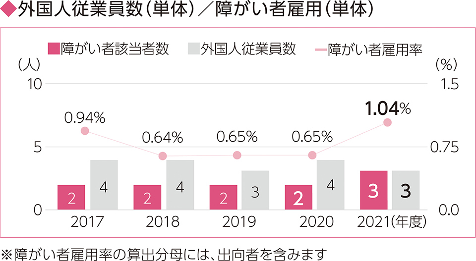 外国人従業員数と障害者雇用のグラフ