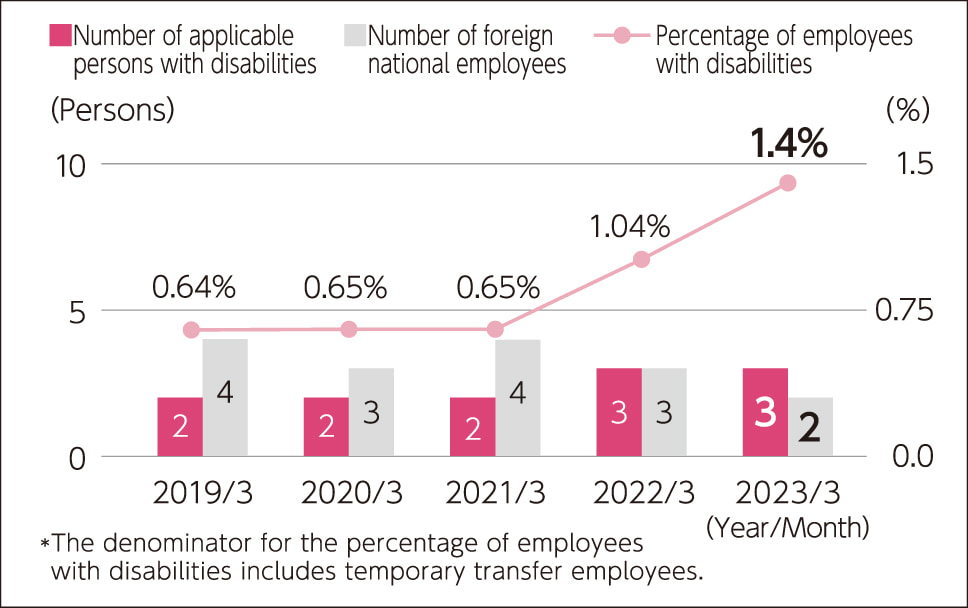 Number of foreign national employees (non-consolidated) / People with disabilities employed (non-consolidated)