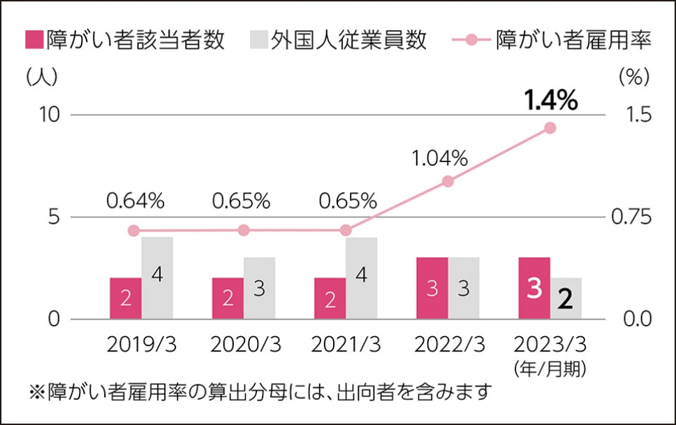 外国人従業員数（単体）／障がい者雇用（単体）のグラフ