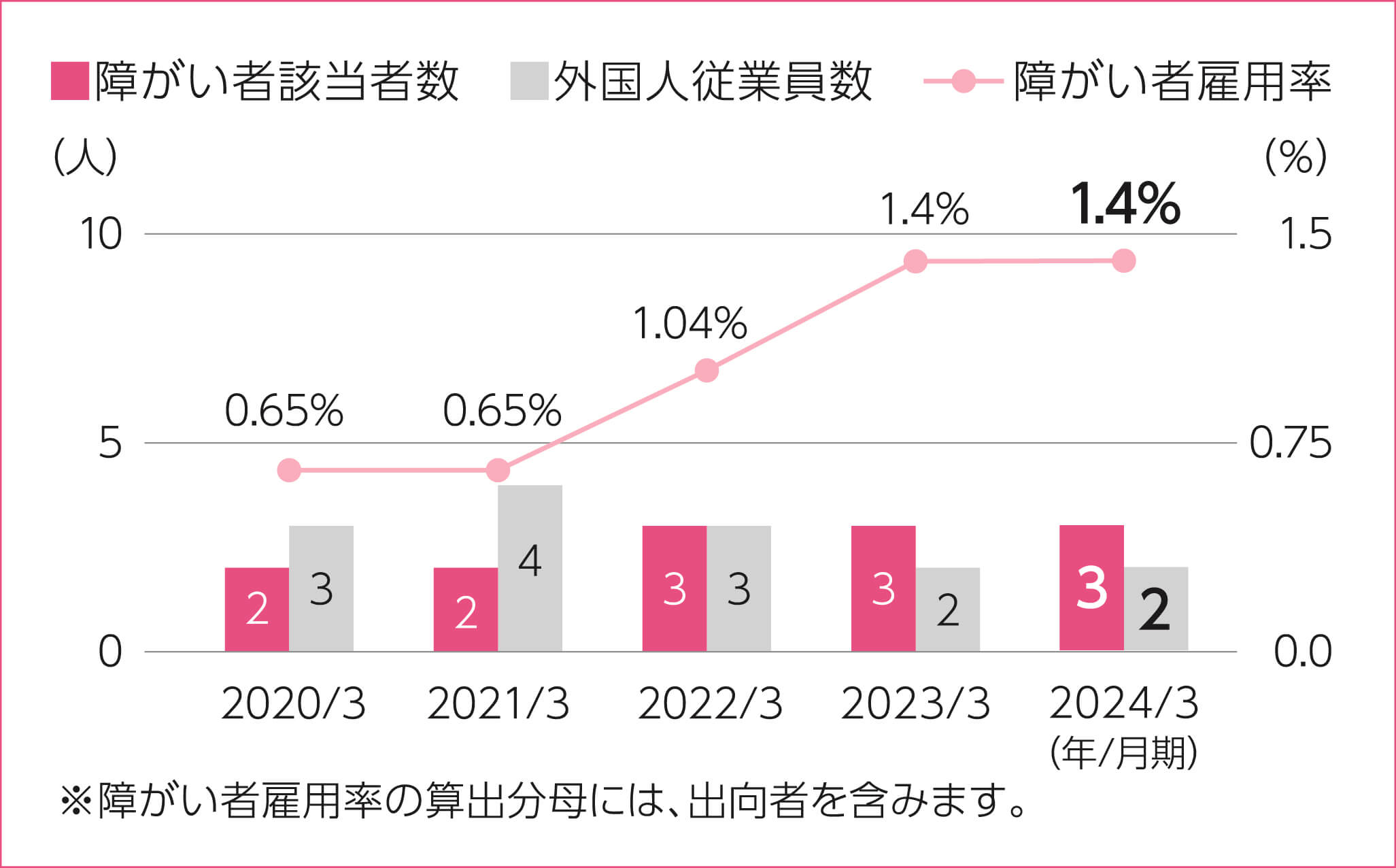 外国人従業員数（単体）／障がい者雇用（単体）のグラフ
