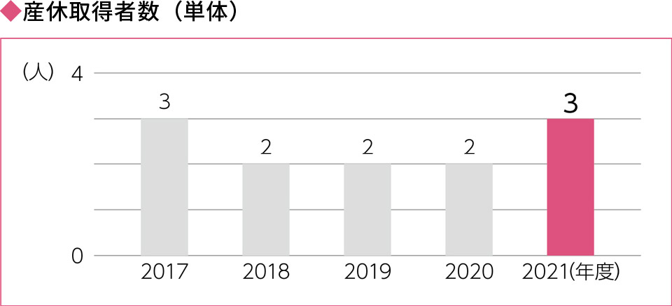 産休取得者数のグラフ