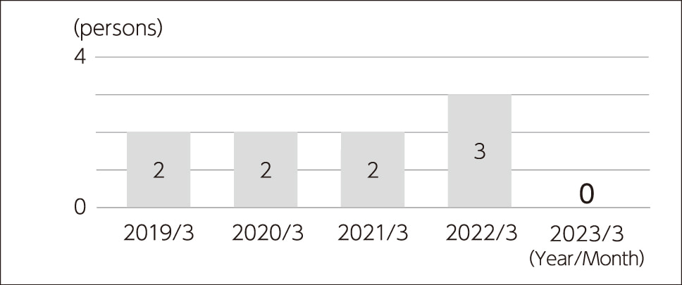 Number of employees who took maternity leave
(non-consolidated)