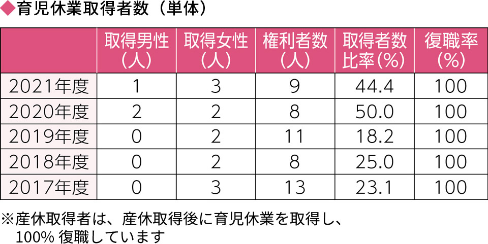 育児休業取得者数の表