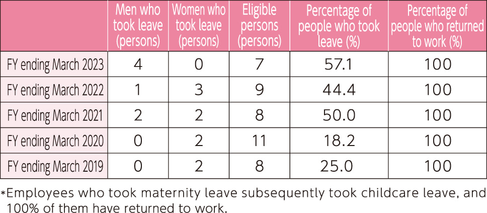 Number of employees who took childcare leave
(non-consolidated)