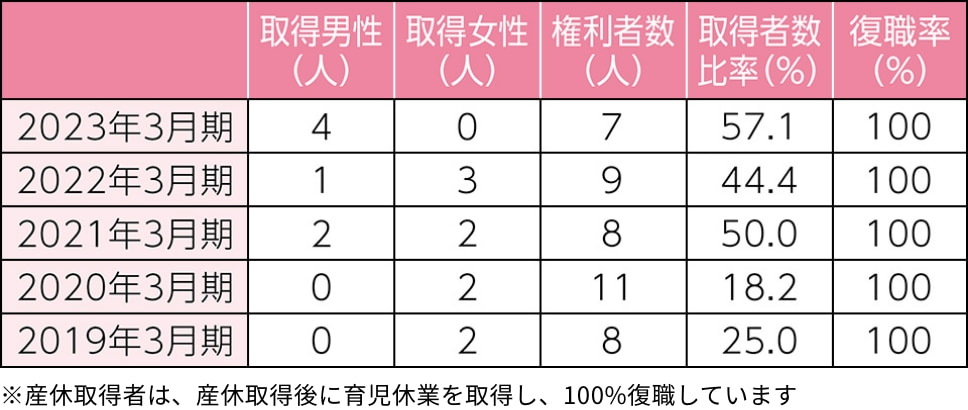 育児休業取得者数（単体）のグラフ