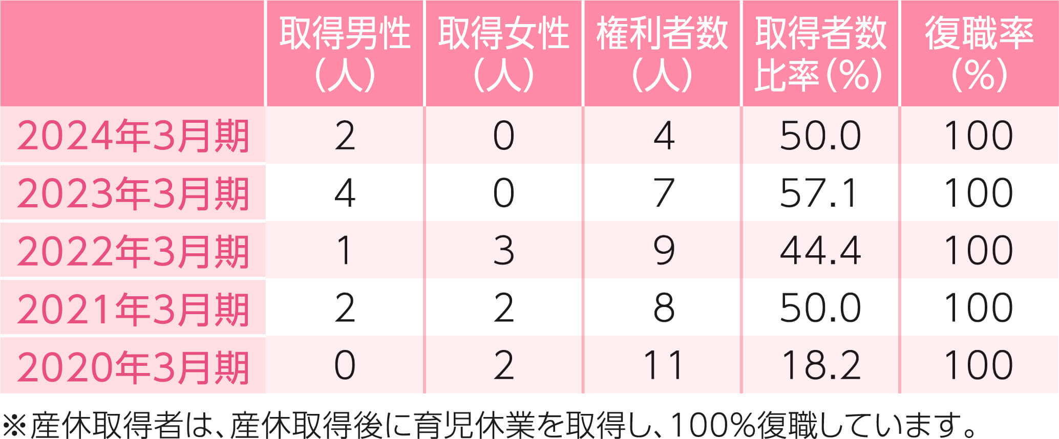 育児休業取得者数（単体）のグラフ