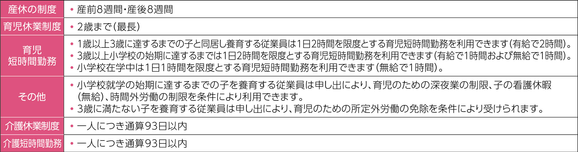 産休、育児休業、介護休業制度の表