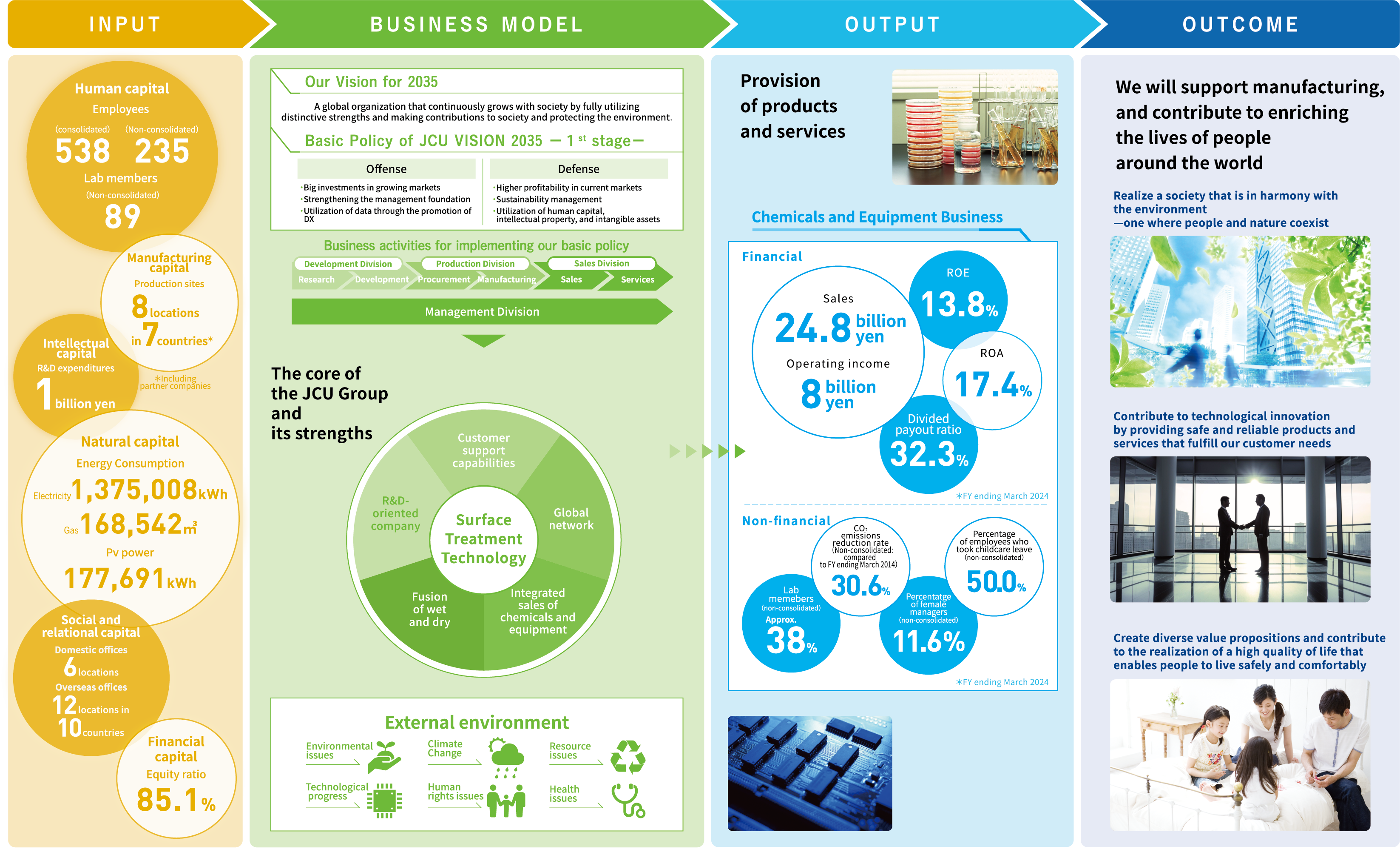 Value Creation Process Schematic