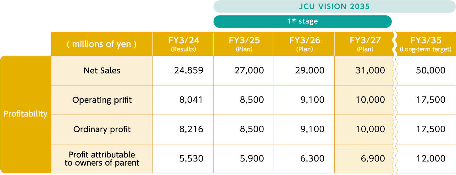 JCU VISION 2035 -1st stage-|Performance Targets width=