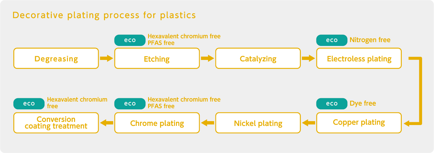JCU's proposed process for reducing environmental impact