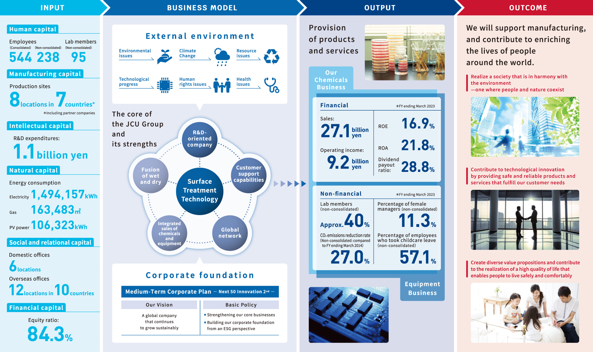 Schematic of our value creation process