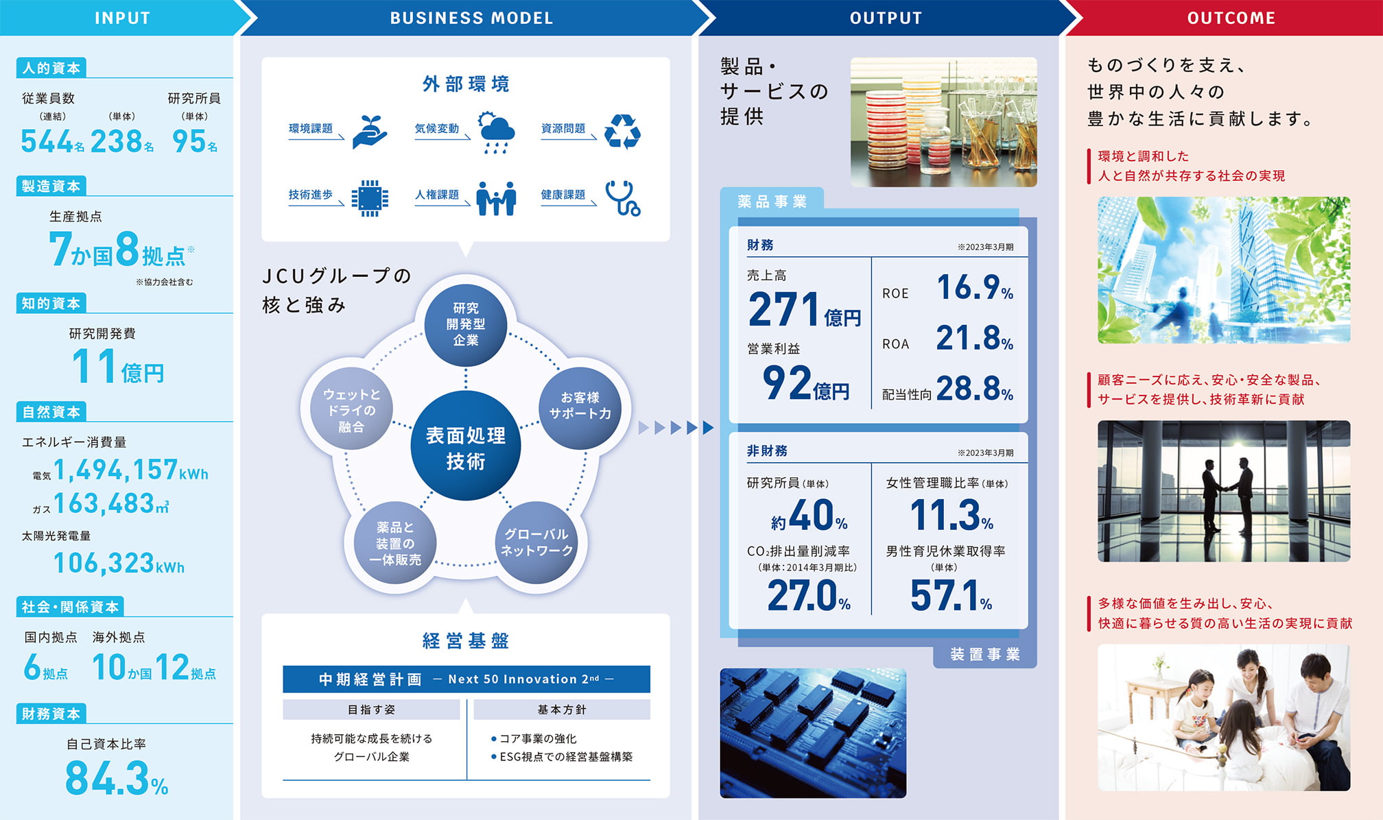 価値創造プロセス図