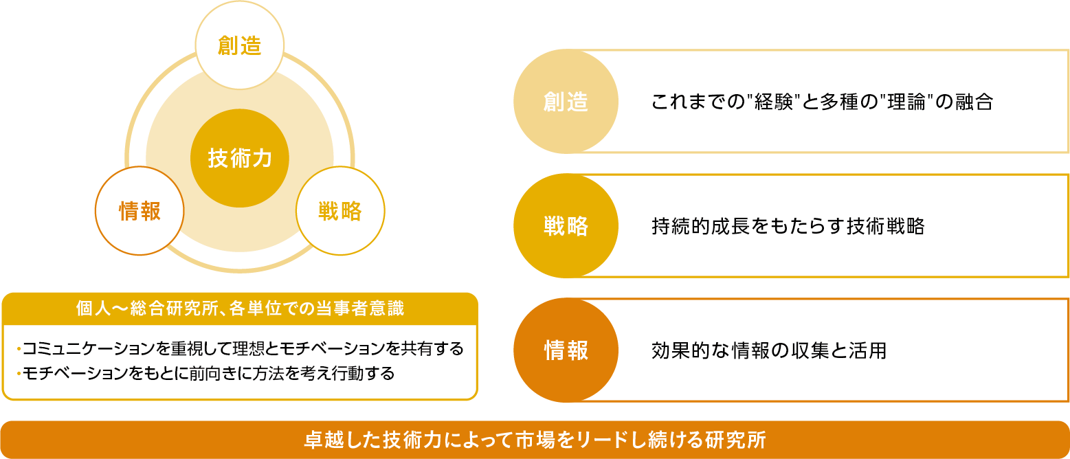 研究開発|当社研究所のあるべき姿