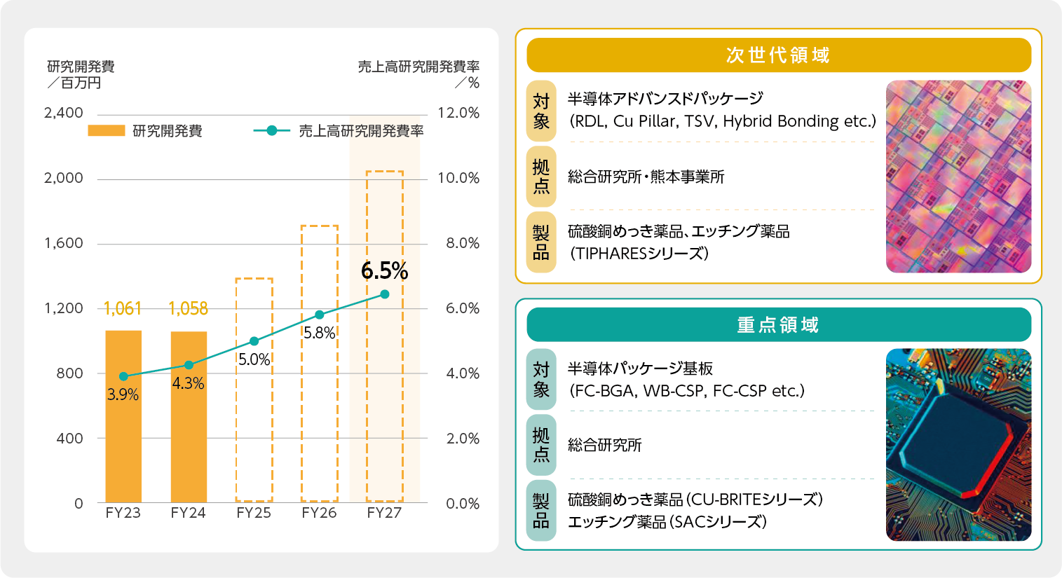 研究開発|研究開発投資