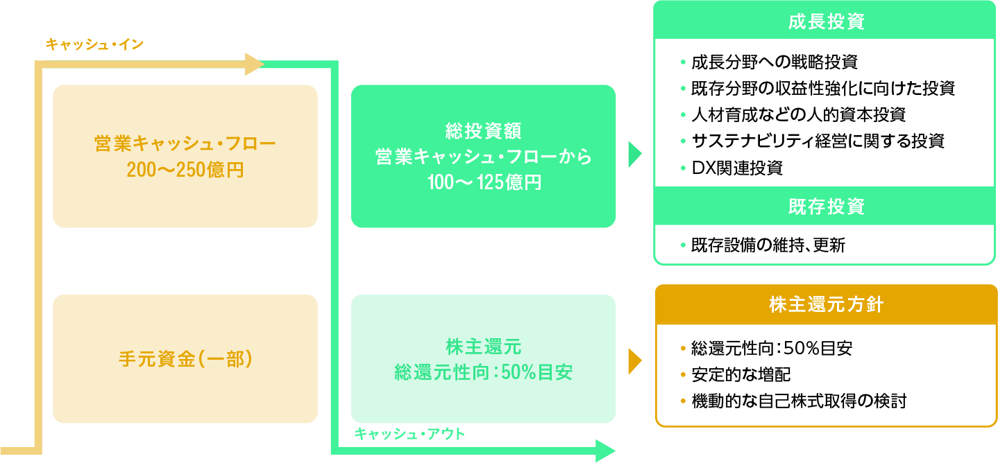財務戦略|キャピタルアロケーション(FY25~FY27 3か年累計)