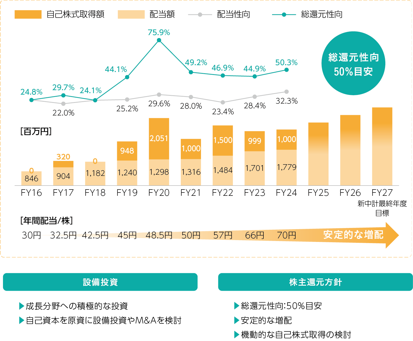 財務戦略|資本政策