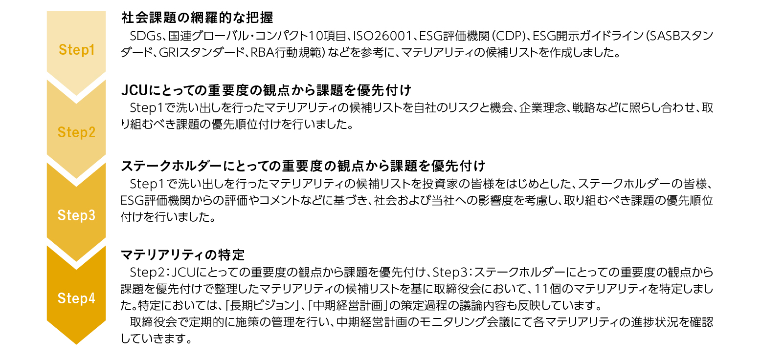 マテリアリティの特定プロセス