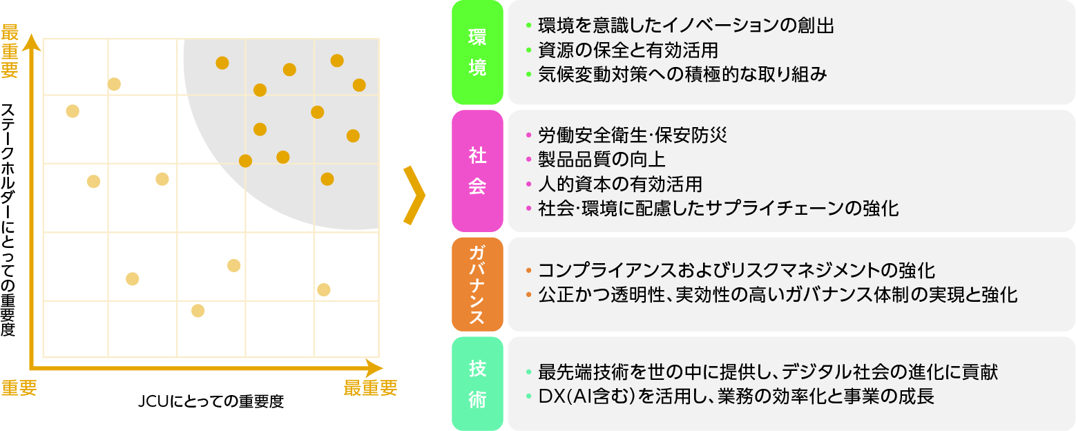 マテリアリティの特定