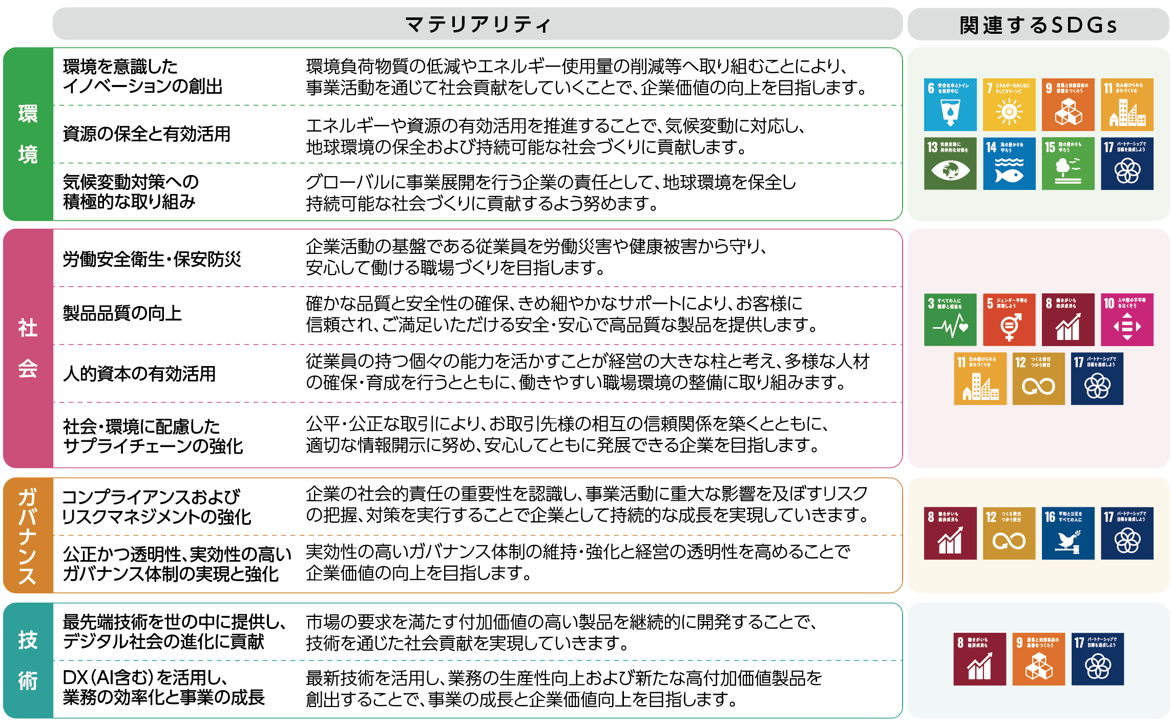 マテリアリティの詳細