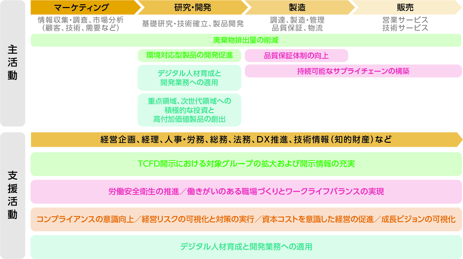 バリューチェーンマッピング