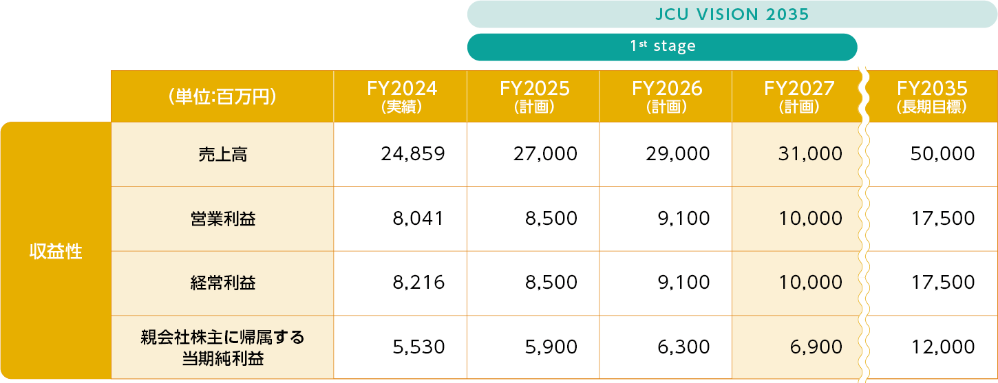 JCU VISION 2035 -1<sup>st</sup> stage-|数値目標