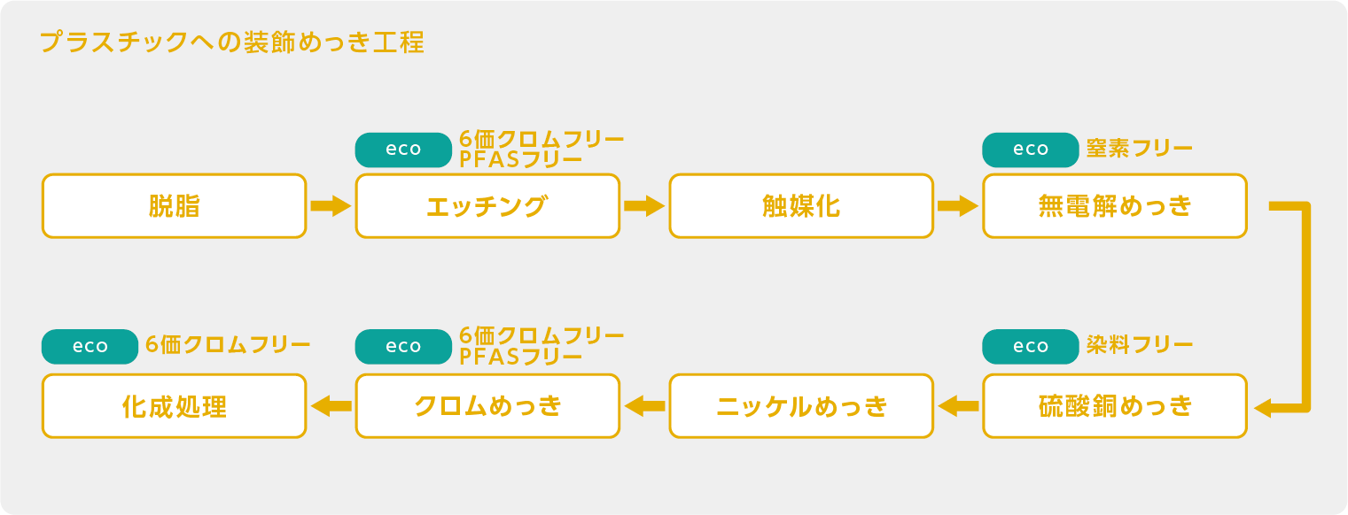 JCUが提案する環境負荷低減プロセス