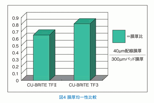 94号スルーホールフィリング用硫酸銅めっき Cu Brite Tf3