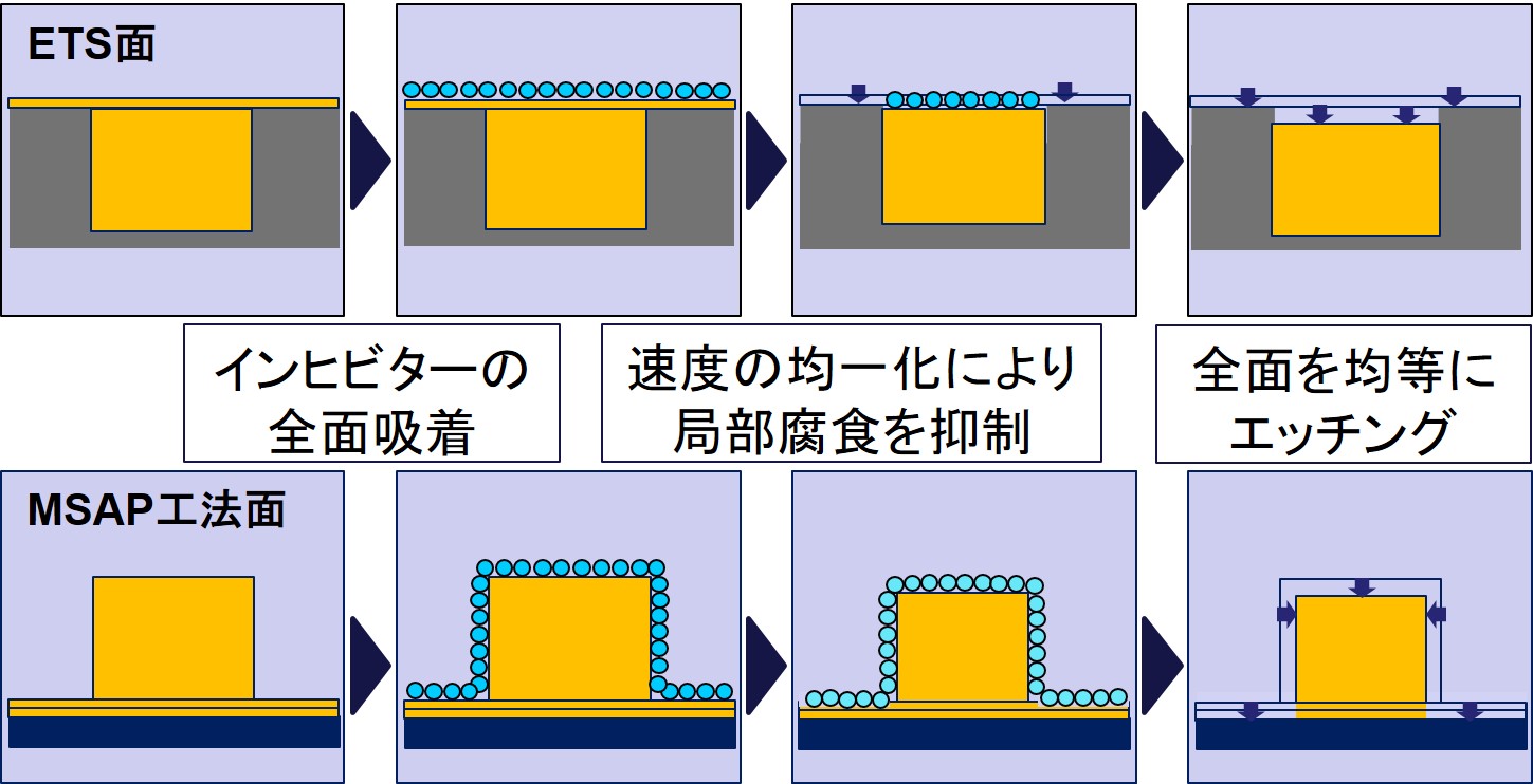 108号 フラッシュエッチングプロセス Fe 0シリーズ